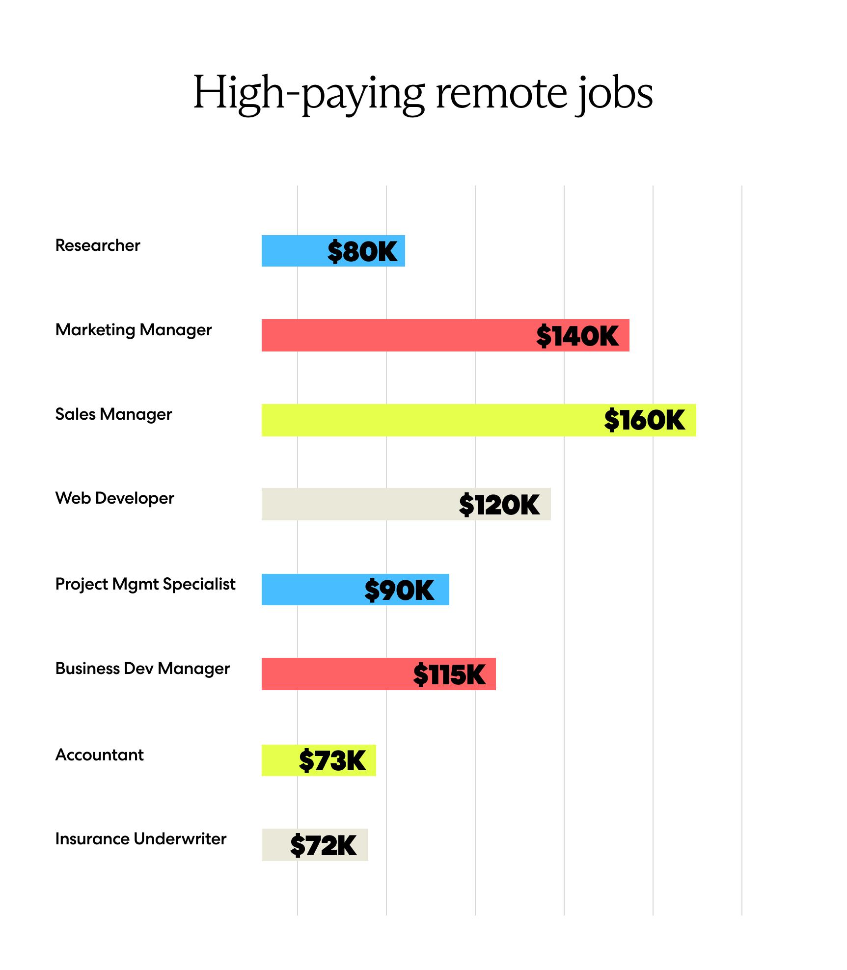 Top Platforms and strategies for Finding⁤ Remote opportunities