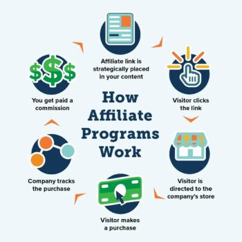 Affiliate Marketing: A Beginner’s Guide to Success 🔗💲