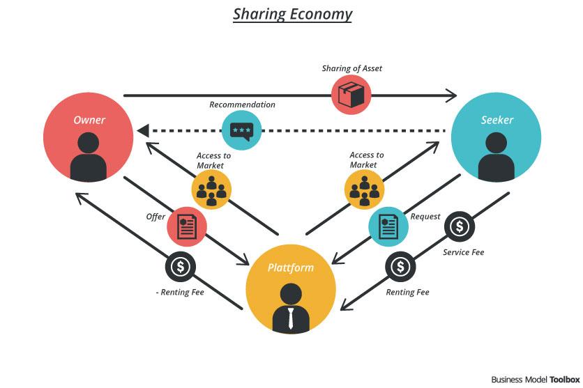 Understanding ⁤the Sharing Economy and Its Benefits