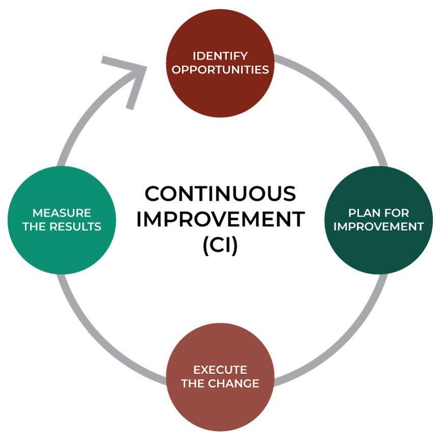 Analyzing Metrics for⁣ Continuous Advancement and Increased ⁤Revenue